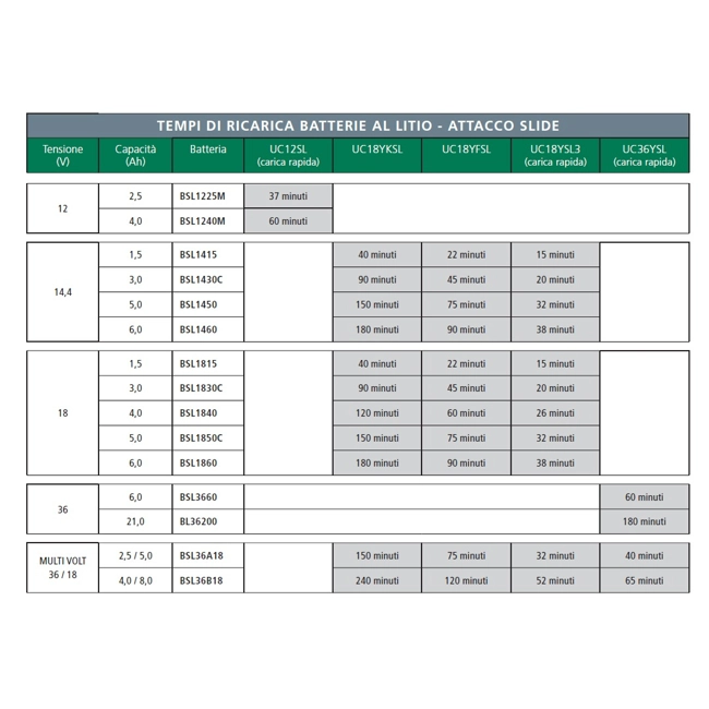 Vendita online Caricabatteria rapido 14,4-18V UC18YSL3